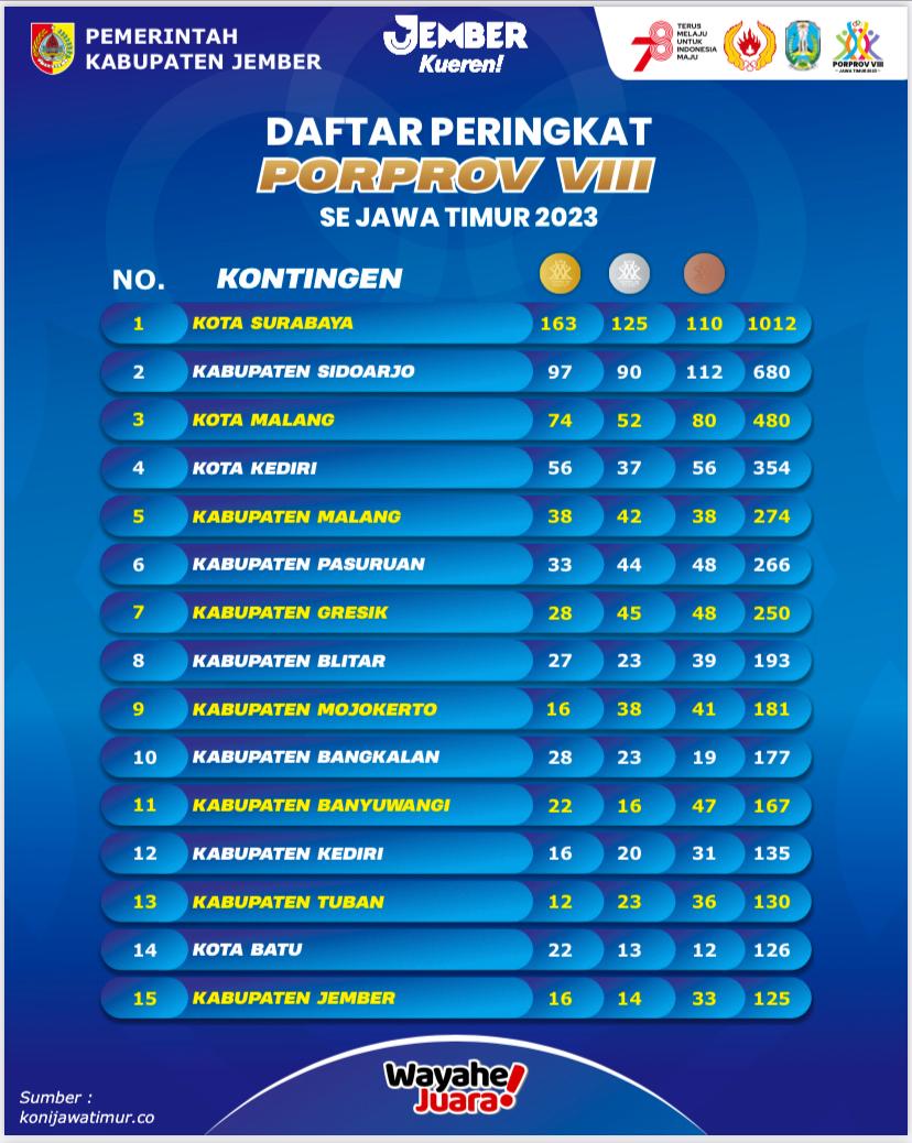 finish-di-peringkat-15-porprov-jatim-jember-cukup-membanggakan