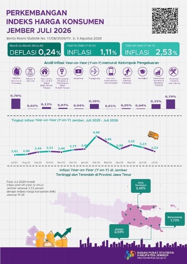 HARGA EMAS BIKIN KEJUTAN, JEMBER ALAMI INFLADI DAN DEFLASI SEKALIGUS